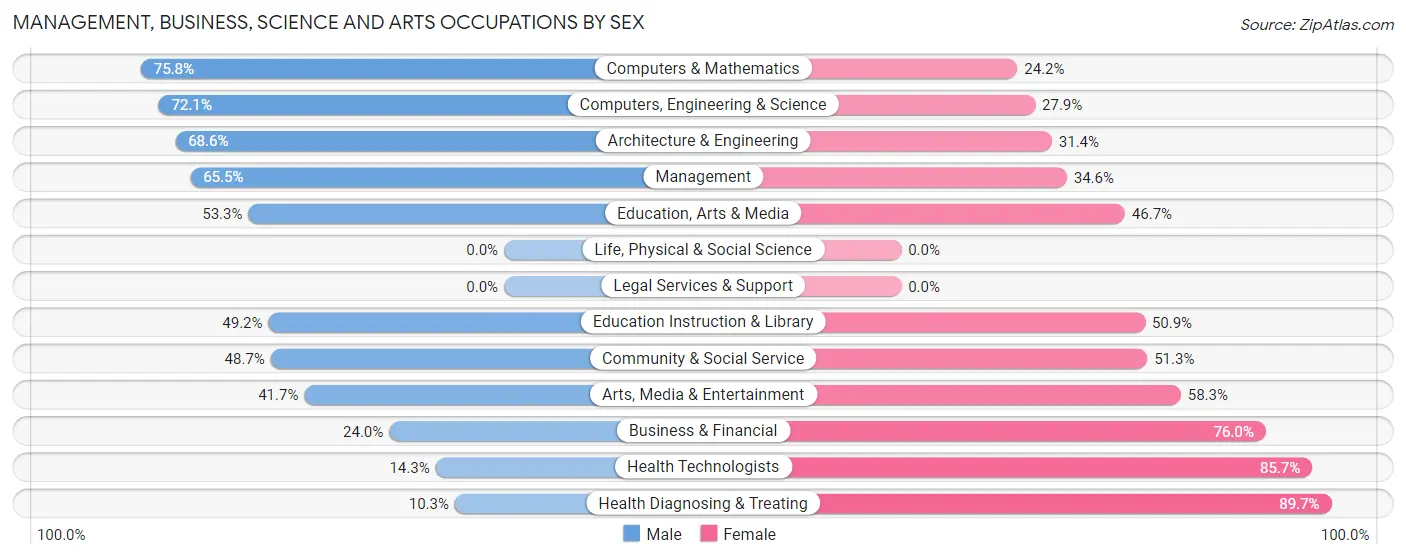 Management, Business, Science and Arts Occupations by Sex in Sisco Heights