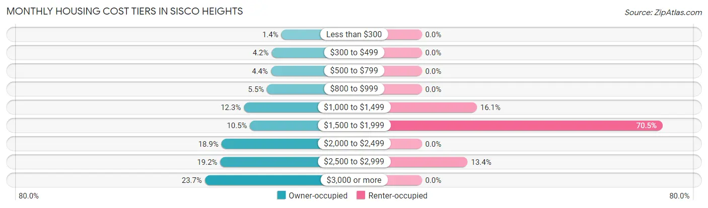Monthly Housing Cost Tiers in Sisco Heights