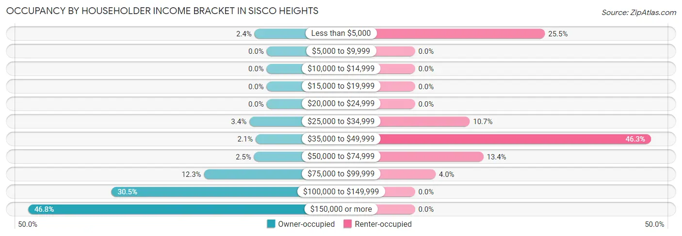 Occupancy by Householder Income Bracket in Sisco Heights