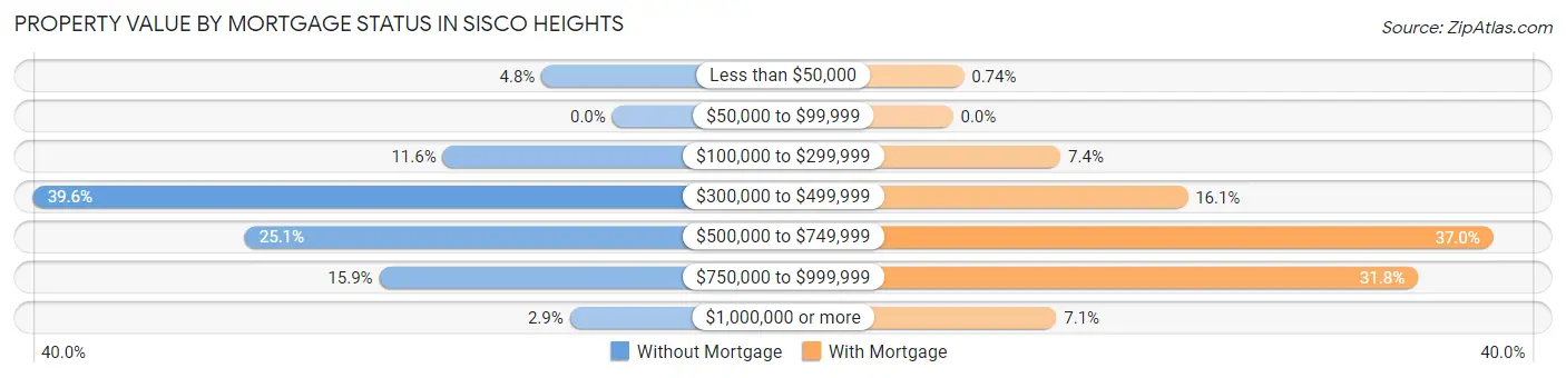 Property Value by Mortgage Status in Sisco Heights