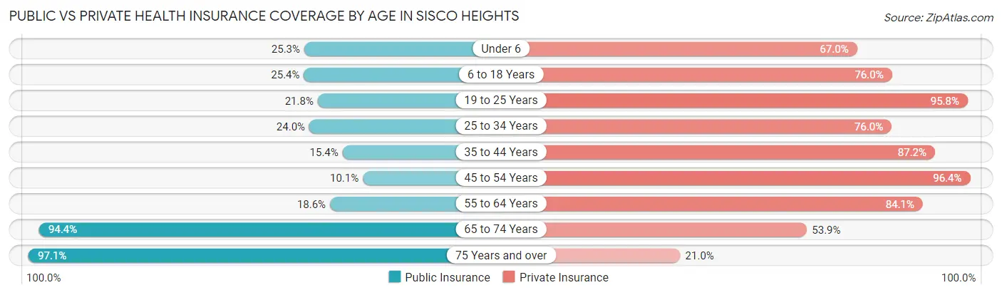 Public vs Private Health Insurance Coverage by Age in Sisco Heights