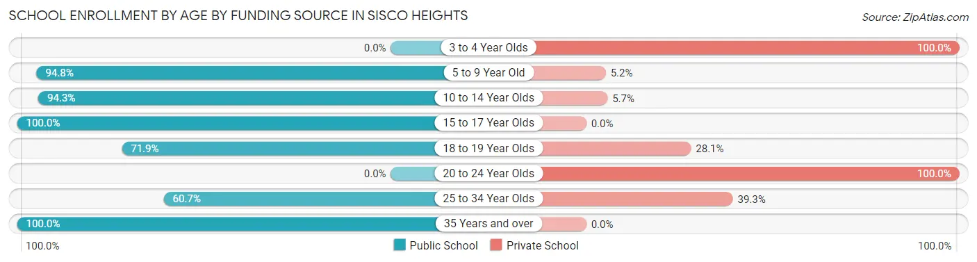 School Enrollment by Age by Funding Source in Sisco Heights
