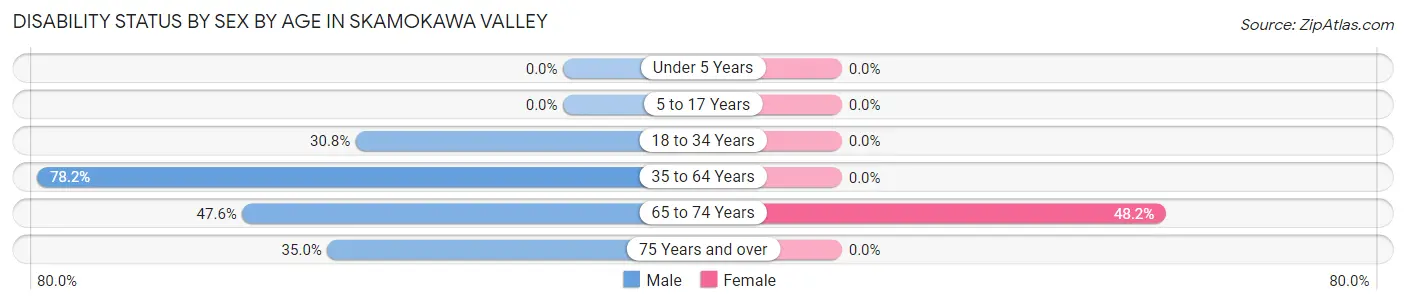 Disability Status by Sex by Age in Skamokawa Valley