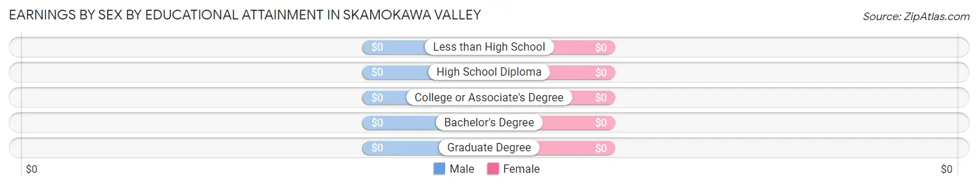 Earnings by Sex by Educational Attainment in Skamokawa Valley