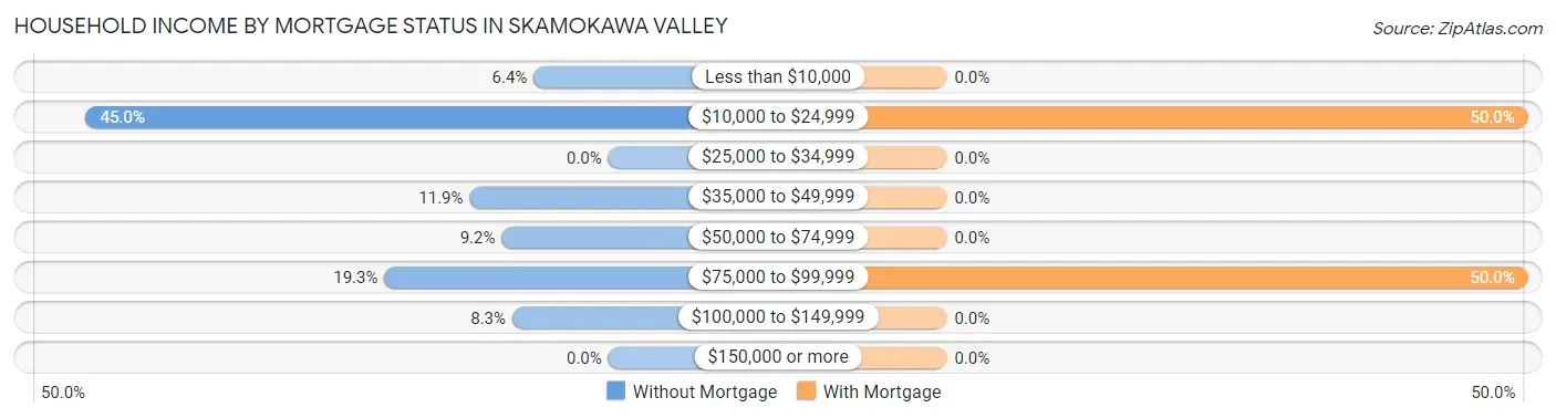 Household Income by Mortgage Status in Skamokawa Valley