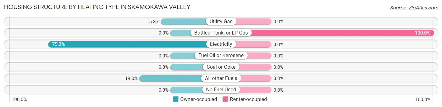 Housing Structure by Heating Type in Skamokawa Valley