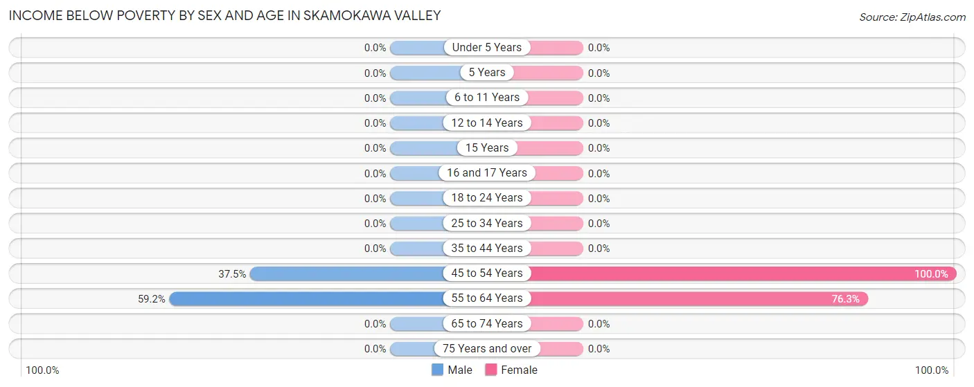 Income Below Poverty by Sex and Age in Skamokawa Valley