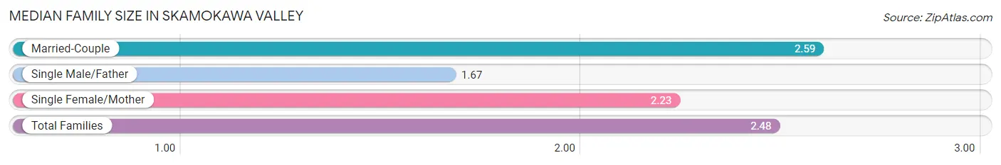 Median Family Size in Skamokawa Valley