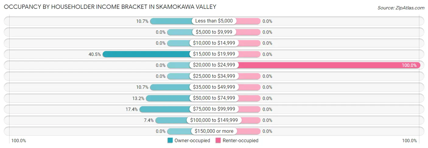 Occupancy by Householder Income Bracket in Skamokawa Valley