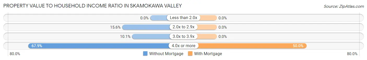 Property Value to Household Income Ratio in Skamokawa Valley