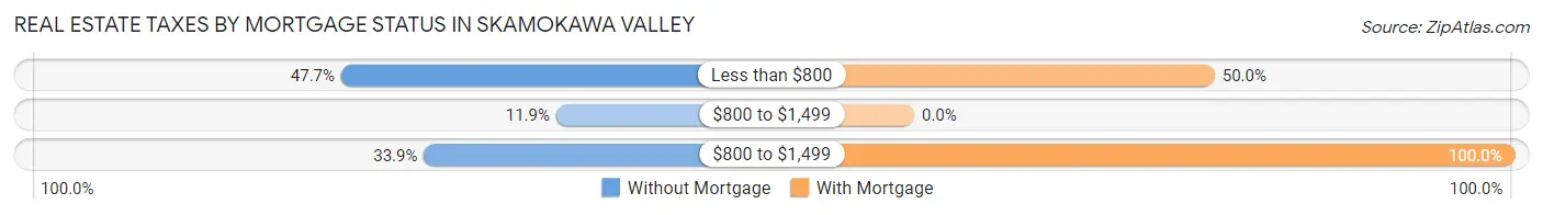 Real Estate Taxes by Mortgage Status in Skamokawa Valley