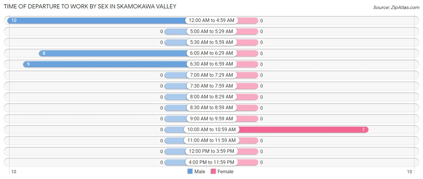 Time of Departure to Work by Sex in Skamokawa Valley