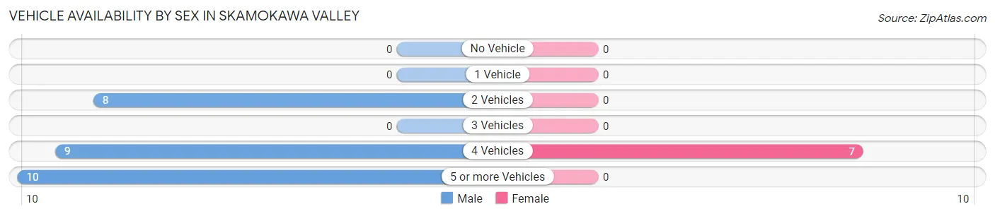 Vehicle Availability by Sex in Skamokawa Valley
