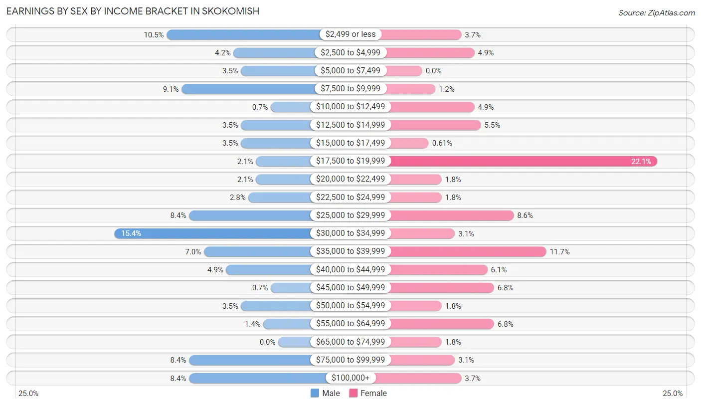 Earnings by Sex by Income Bracket in Skokomish