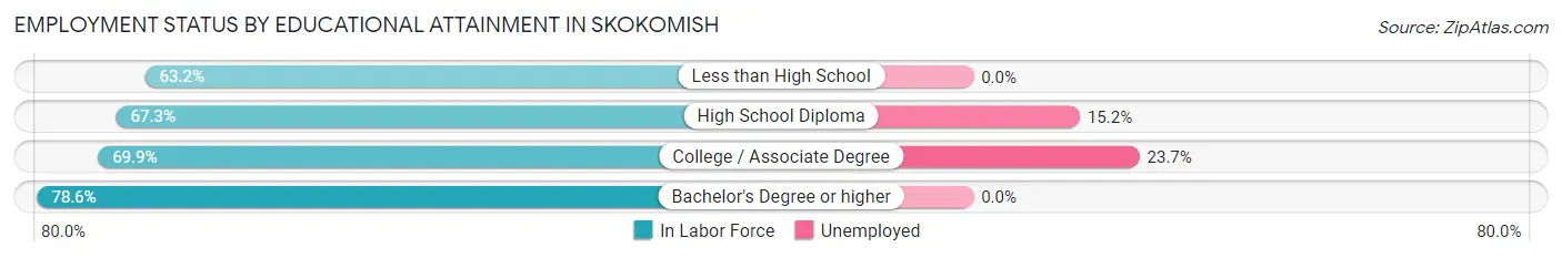 Employment Status by Educational Attainment in Skokomish