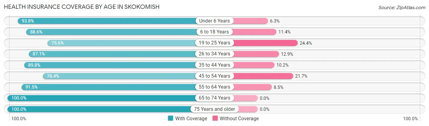 Health Insurance Coverage by Age in Skokomish