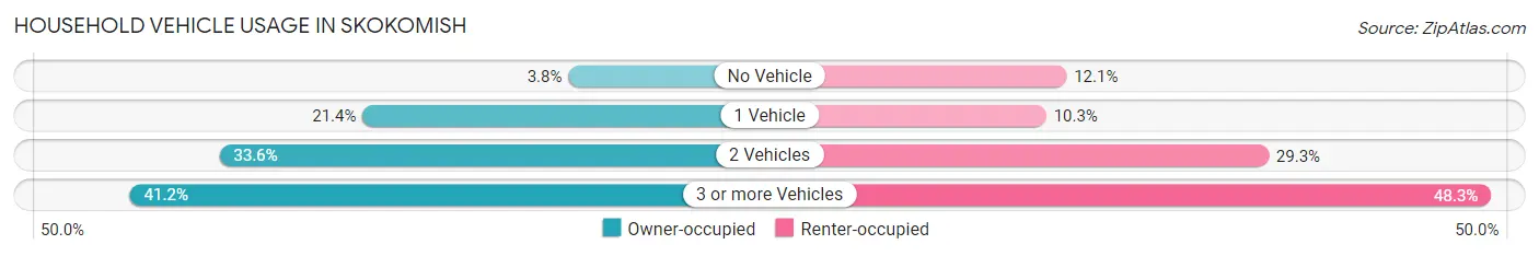 Household Vehicle Usage in Skokomish