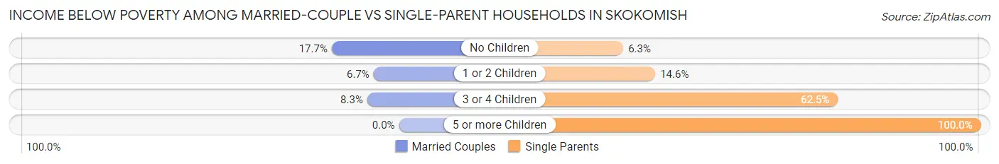 Income Below Poverty Among Married-Couple vs Single-Parent Households in Skokomish