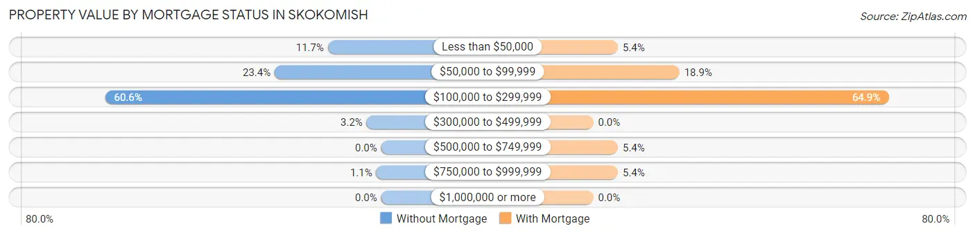 Property Value by Mortgage Status in Skokomish