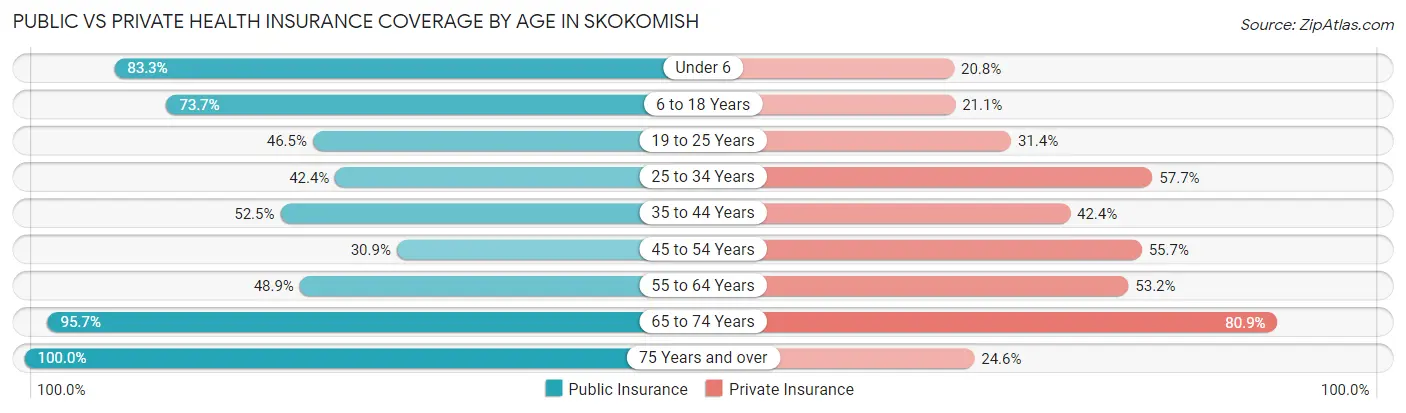 Public vs Private Health Insurance Coverage by Age in Skokomish