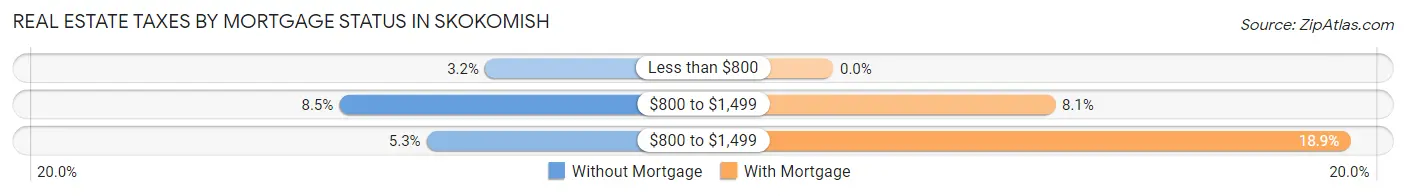 Real Estate Taxes by Mortgage Status in Skokomish