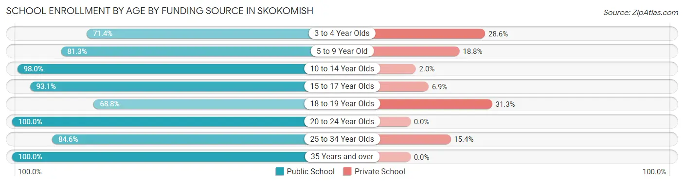 School Enrollment by Age by Funding Source in Skokomish