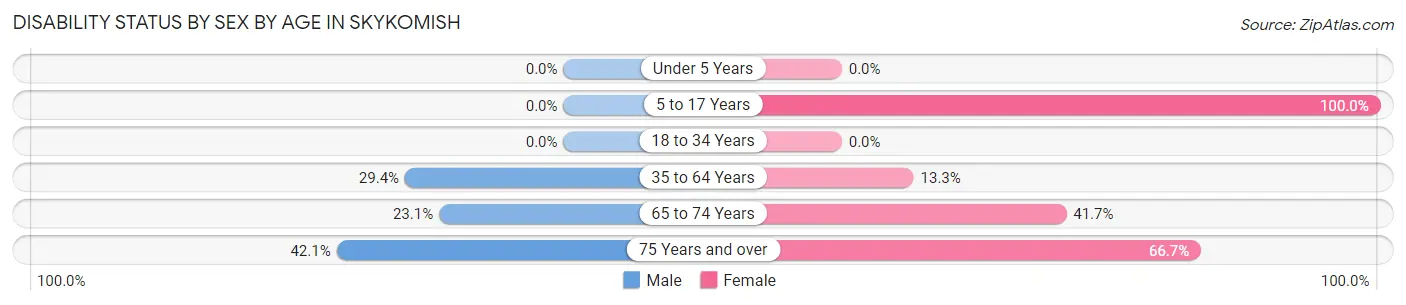 Disability Status by Sex by Age in Skykomish