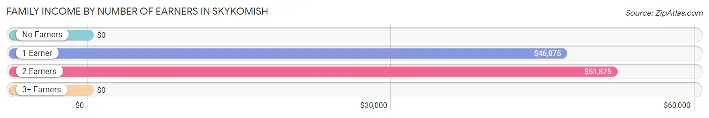 Family Income by Number of Earners in Skykomish