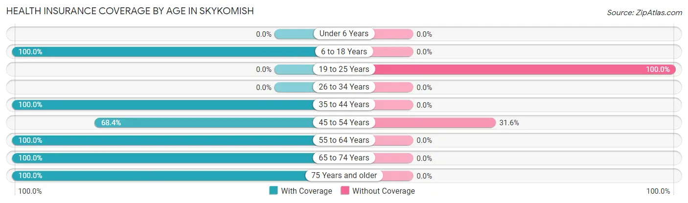 Health Insurance Coverage by Age in Skykomish