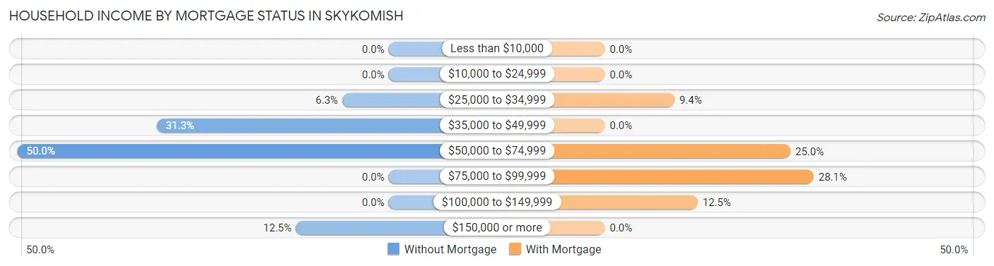 Household Income by Mortgage Status in Skykomish