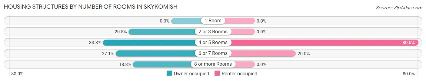Housing Structures by Number of Rooms in Skykomish