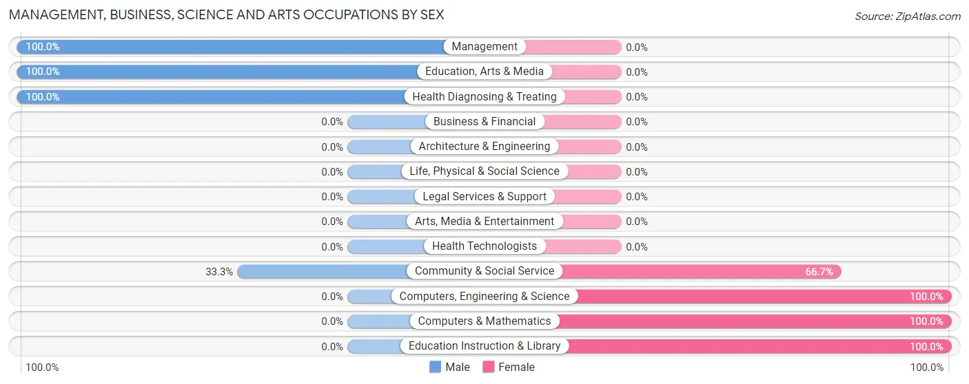 Management, Business, Science and Arts Occupations by Sex in Skykomish