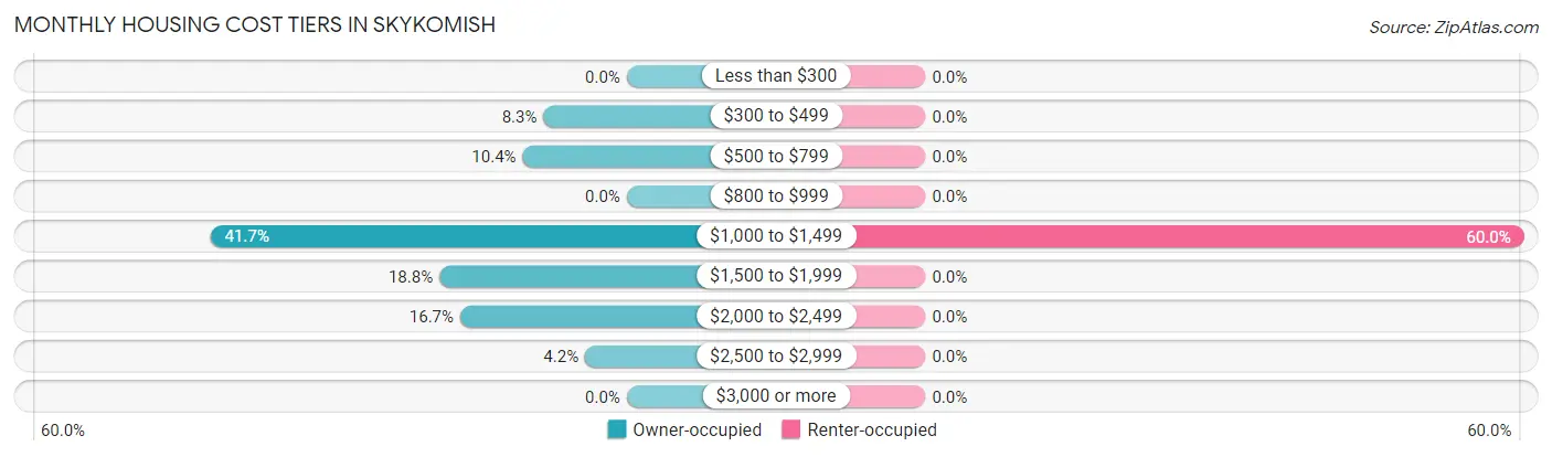 Monthly Housing Cost Tiers in Skykomish