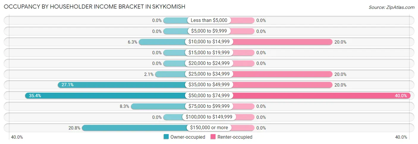Occupancy by Householder Income Bracket in Skykomish