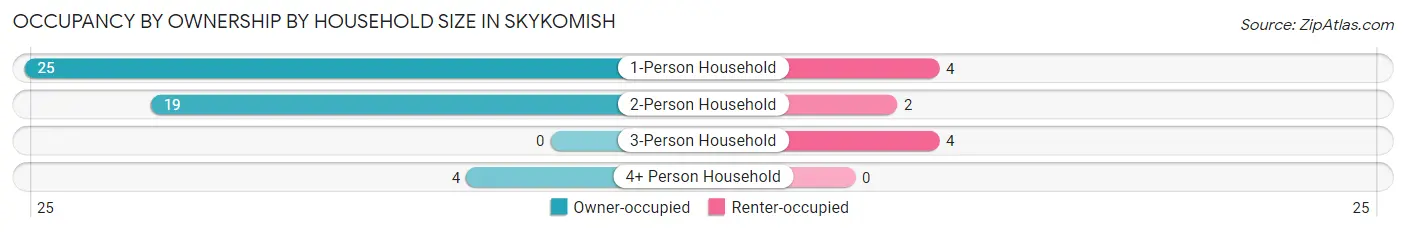 Occupancy by Ownership by Household Size in Skykomish
