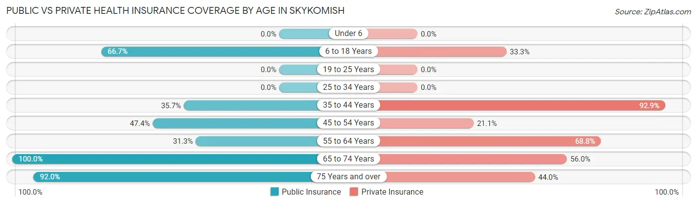 Public vs Private Health Insurance Coverage by Age in Skykomish