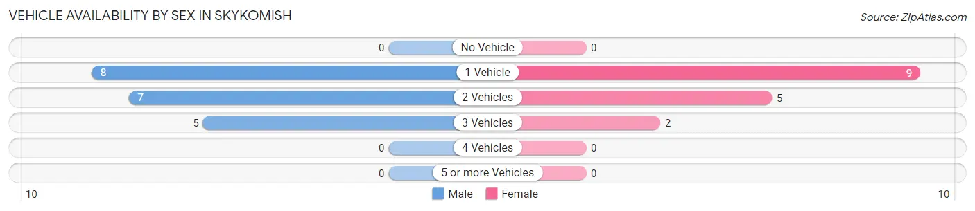 Vehicle Availability by Sex in Skykomish