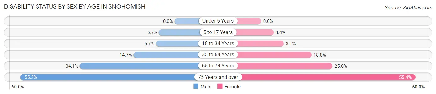 Disability Status by Sex by Age in Snohomish