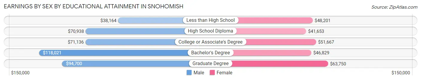 Earnings by Sex by Educational Attainment in Snohomish