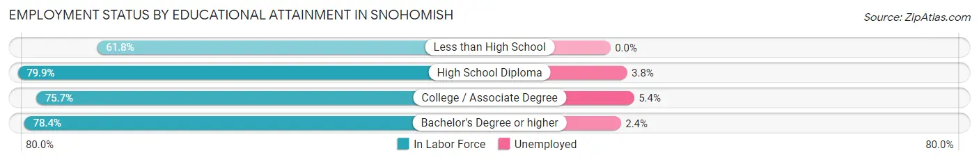 Employment Status by Educational Attainment in Snohomish