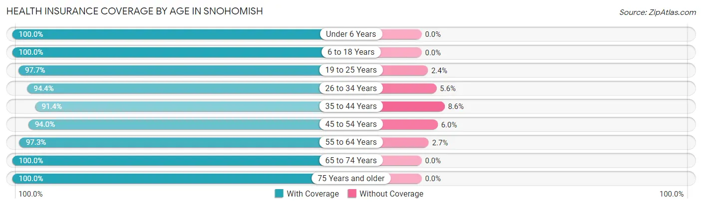 Health Insurance Coverage by Age in Snohomish