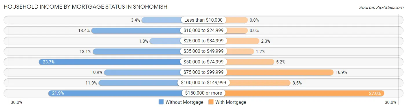 Household Income by Mortgage Status in Snohomish