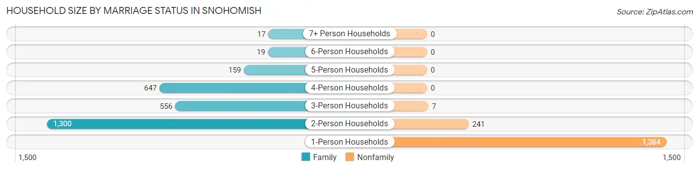 Household Size by Marriage Status in Snohomish