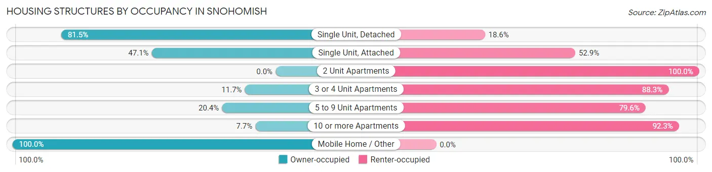 Housing Structures by Occupancy in Snohomish
