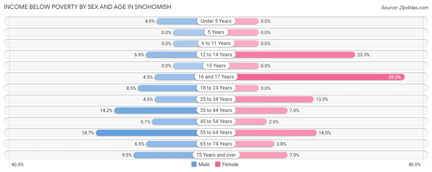 Income Below Poverty by Sex and Age in Snohomish