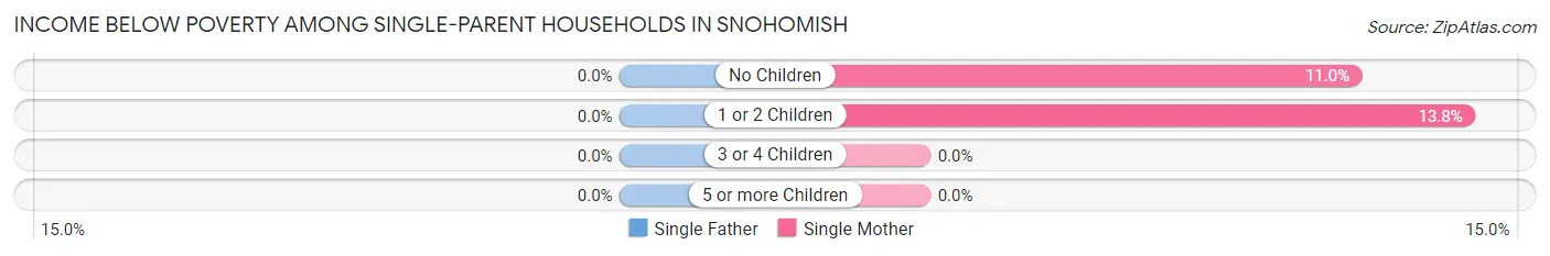 Income Below Poverty Among Single-Parent Households in Snohomish