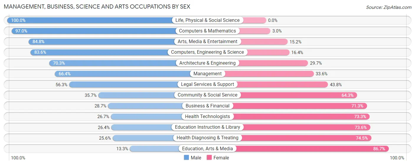 Management, Business, Science and Arts Occupations by Sex in Snohomish