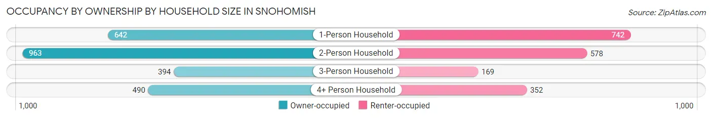 Occupancy by Ownership by Household Size in Snohomish