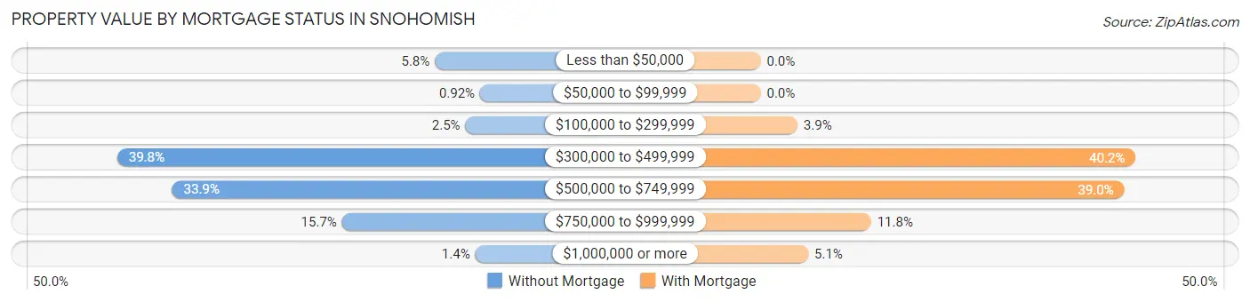 Property Value by Mortgage Status in Snohomish