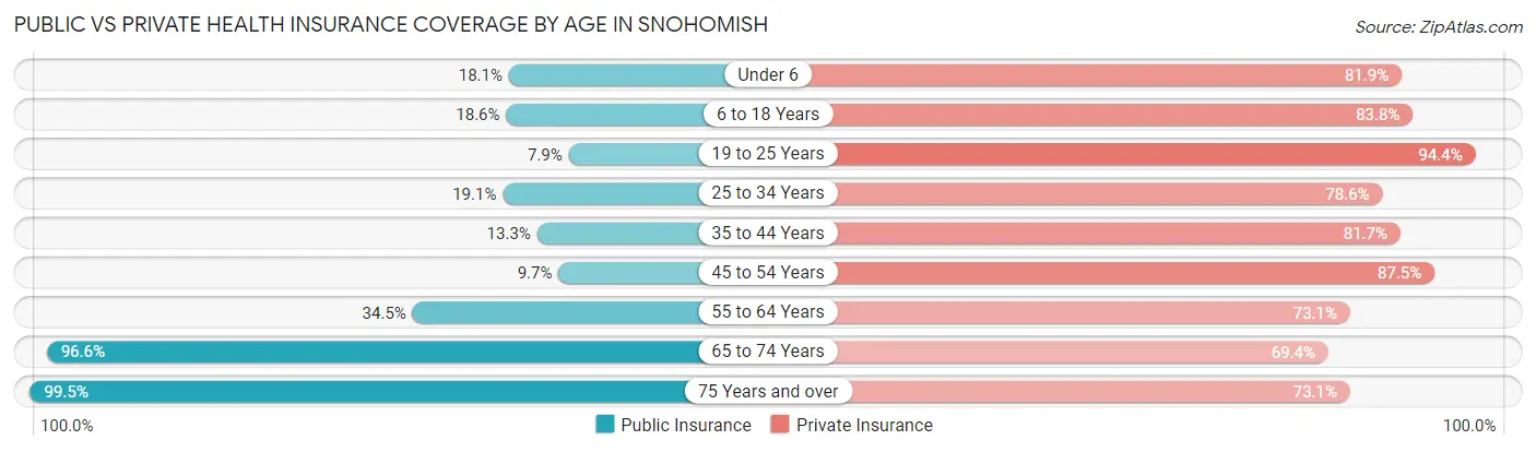 Public vs Private Health Insurance Coverage by Age in Snohomish